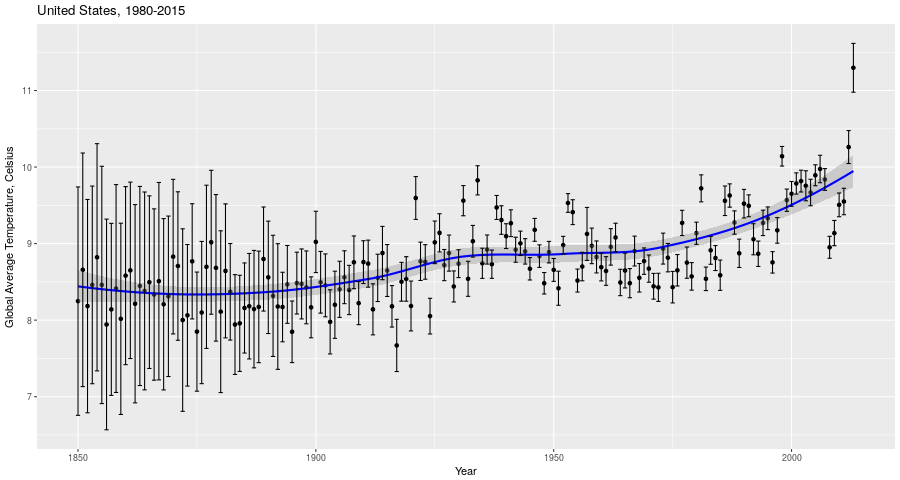 Global Average Temperature by Year, United States